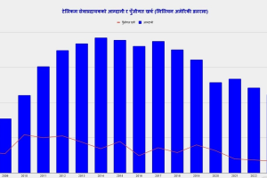 आम्दानी सङ्कुचन हुँदा टेलिकम सेवा प्रदायकको पुँजीगत लगानी घट्दो